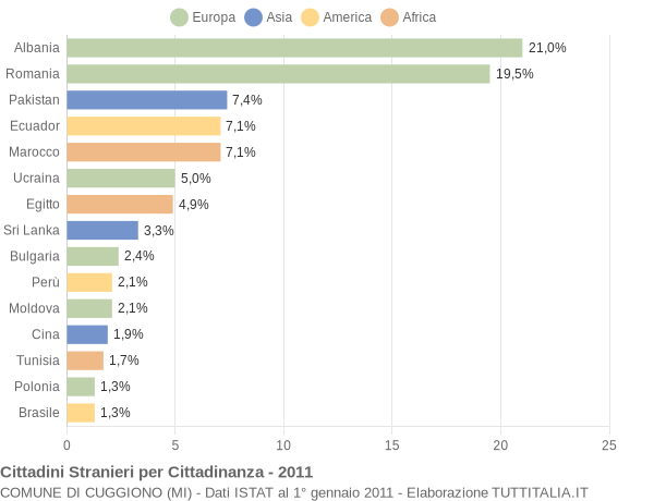 Grafico cittadinanza stranieri - Cuggiono 2011