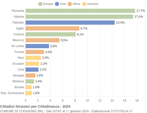 Grafico cittadinanza stranieri - Cuggiono 2024