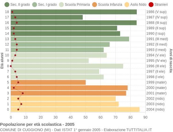 Grafico Popolazione in età scolastica - Cuggiono 2005