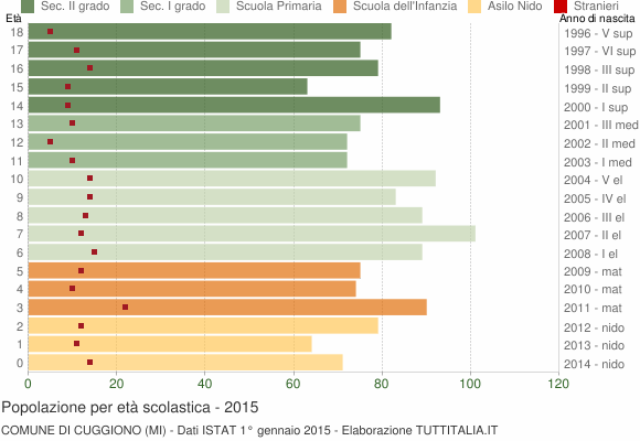 Grafico Popolazione in età scolastica - Cuggiono 2015