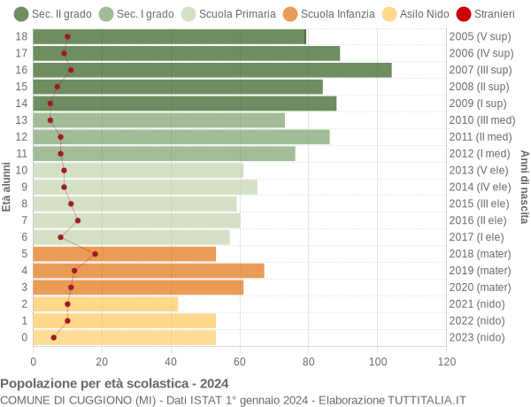 Grafico Popolazione in età scolastica - Cuggiono 2024