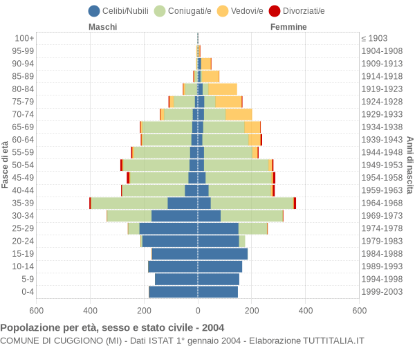 Grafico Popolazione per età, sesso e stato civile Comune di Cuggiono (MI)