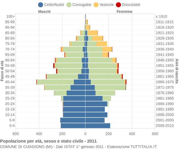 Grafico Popolazione per età, sesso e stato civile Comune di Cuggiono (MI)