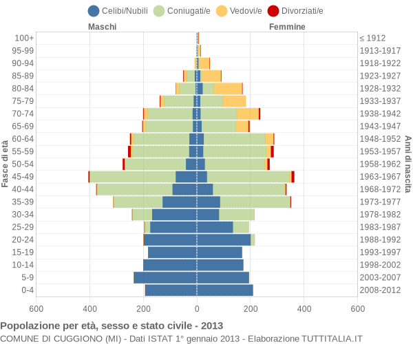 Grafico Popolazione per età, sesso e stato civile Comune di Cuggiono (MI)