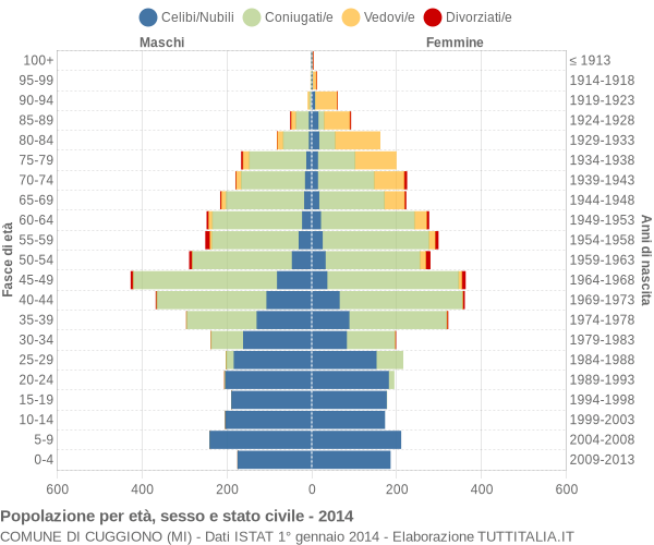 Grafico Popolazione per età, sesso e stato civile Comune di Cuggiono (MI)