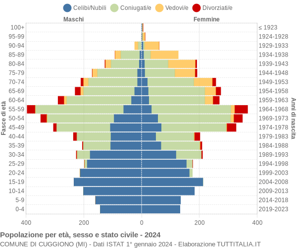 Grafico Popolazione per età, sesso e stato civile Comune di Cuggiono (MI)