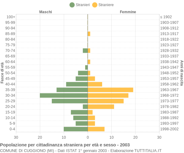 Grafico cittadini stranieri - Cuggiono 2003