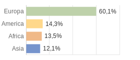 Cittadini stranieri per Continenti Comune di Cuggiono (MI)