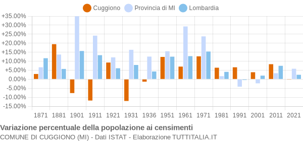 Grafico variazione percentuale della popolazione Comune di Cuggiono (MI)