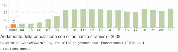 Grafico andamento popolazione stranieri Comune di Galgagnano (LO)