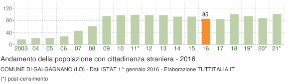 Grafico andamento popolazione stranieri Comune di Galgagnano (LO)