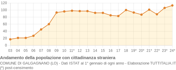 Andamento popolazione stranieri Comune di Galgagnano (LO)