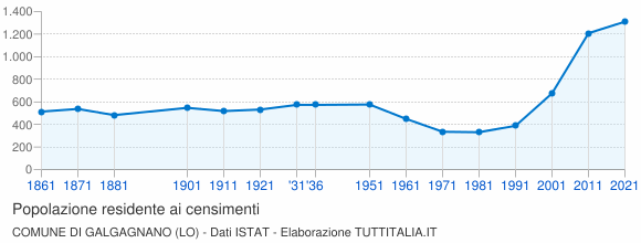 Grafico andamento storico popolazione Comune di Galgagnano (LO)