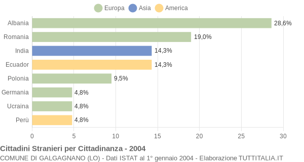 Grafico cittadinanza stranieri - Galgagnano 2004