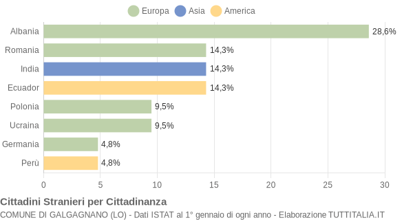 Grafico cittadinanza stranieri - Galgagnano 2005