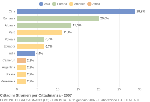 Grafico cittadinanza stranieri - Galgagnano 2007