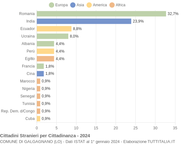 Grafico cittadinanza stranieri - Galgagnano 2024