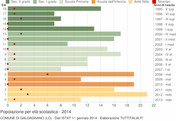 Grafico Popolazione in età scolastica - Galgagnano 2014