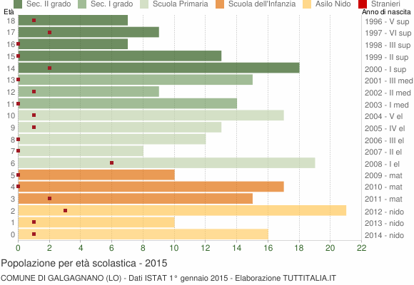 Grafico Popolazione in età scolastica - Galgagnano 2015