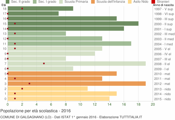 Grafico Popolazione in età scolastica - Galgagnano 2016