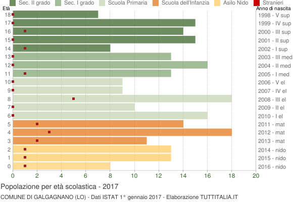 Grafico Popolazione in età scolastica - Galgagnano 2017