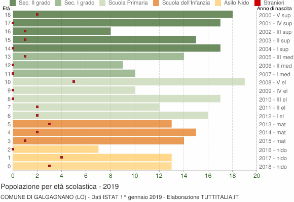 Grafico Popolazione in età scolastica - Galgagnano 2019