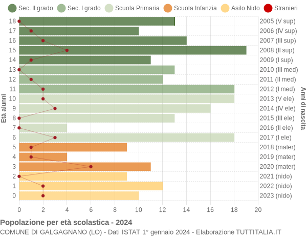 Grafico Popolazione in età scolastica - Galgagnano 2024