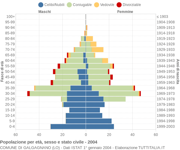 Grafico Popolazione per età, sesso e stato civile Comune di Galgagnano (LO)