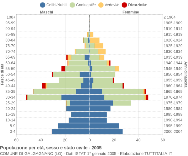 Grafico Popolazione per età, sesso e stato civile Comune di Galgagnano (LO)