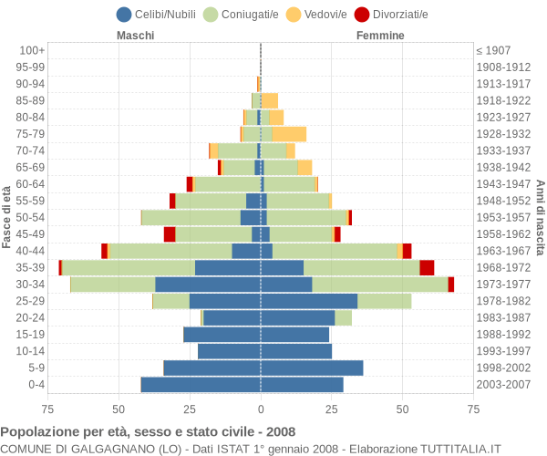 Grafico Popolazione per età, sesso e stato civile Comune di Galgagnano (LO)