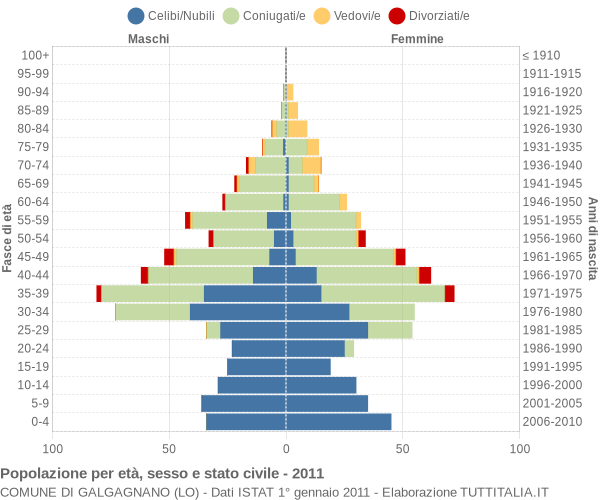 Grafico Popolazione per età, sesso e stato civile Comune di Galgagnano (LO)