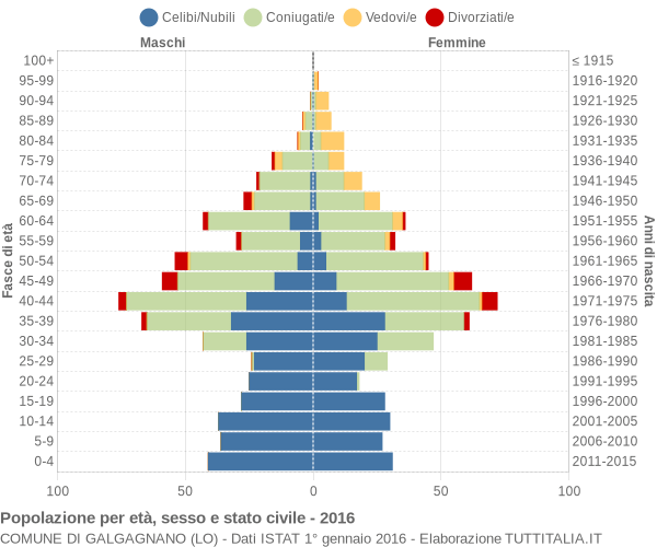 Grafico Popolazione per età, sesso e stato civile Comune di Galgagnano (LO)