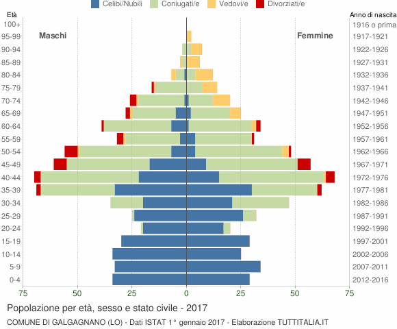 Grafico Popolazione per età, sesso e stato civile Comune di Galgagnano (LO)