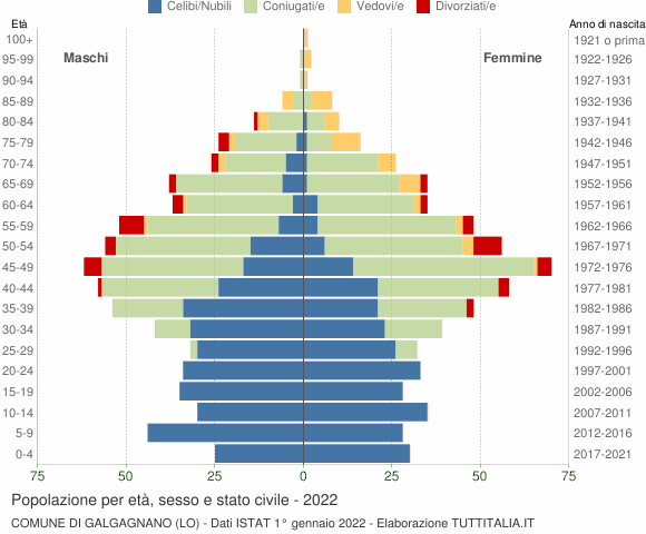 Grafico Popolazione per età, sesso e stato civile Comune di Galgagnano (LO)