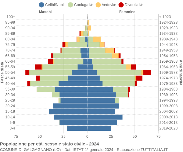 Grafico Popolazione per età, sesso e stato civile Comune di Galgagnano (LO)