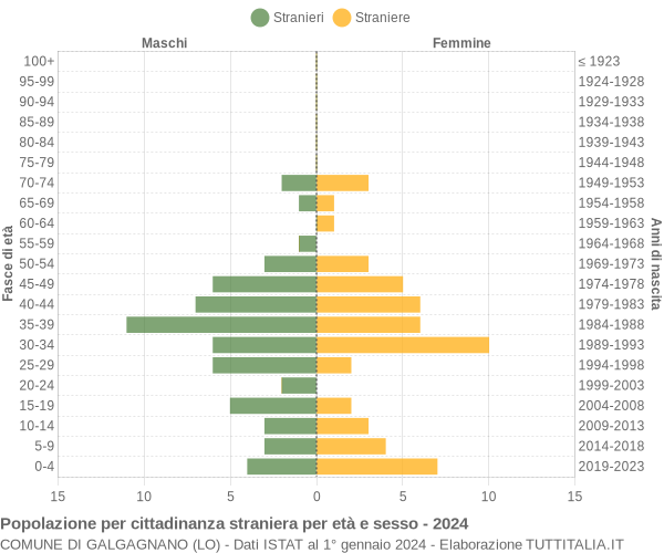 Grafico cittadini stranieri - Galgagnano 2024