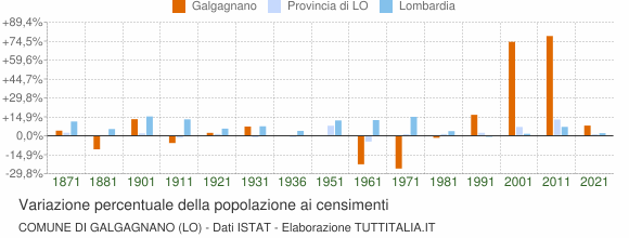 Grafico variazione percentuale della popolazione Comune di Galgagnano (LO)