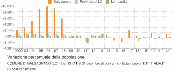 Variazione percentuale della popolazione Comune di Galgagnano (LO)