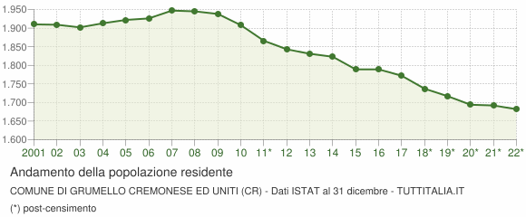 Andamento popolazione Comune di Grumello Cremonese ed Uniti (CR)
