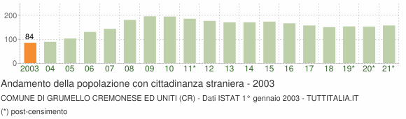 Grafico andamento popolazione stranieri Comune di Grumello Cremonese ed Uniti (CR)