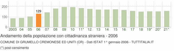 Grafico andamento popolazione stranieri Comune di Grumello Cremonese ed Uniti (CR)