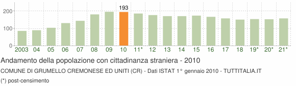 Grafico andamento popolazione stranieri Comune di Grumello Cremonese ed Uniti (CR)