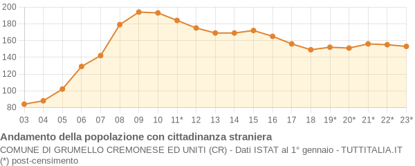 Andamento popolazione stranieri Comune di Grumello Cremonese ed Uniti (CR)