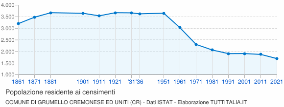 Grafico andamento storico popolazione Comune di Grumello Cremonese ed Uniti (CR)