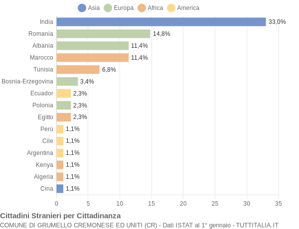 Grafico cittadinanza stranieri - Grumello Cremonese ed Uniti 2004