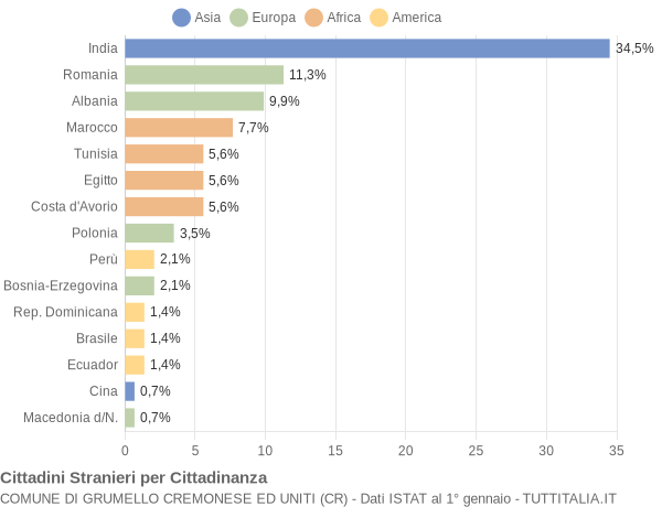 Grafico cittadinanza stranieri - Grumello Cremonese ed Uniti 2007