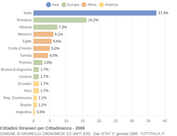 Grafico cittadinanza stranieri - Grumello Cremonese ed Uniti 2008