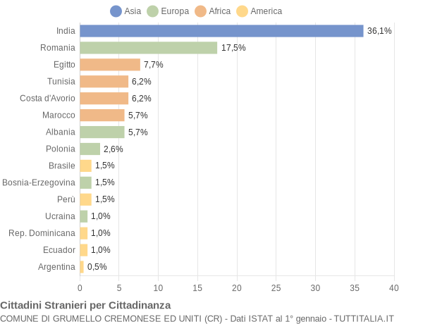 Grafico cittadinanza stranieri - Grumello Cremonese ed Uniti 2009