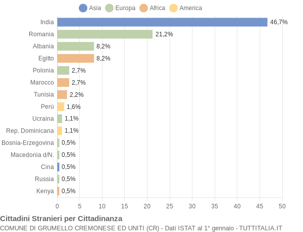 Grafico cittadinanza stranieri - Grumello Cremonese ed Uniti 2011