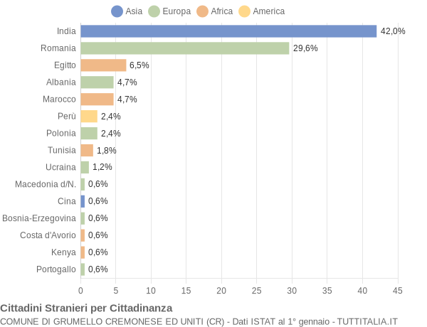 Grafico cittadinanza stranieri - Grumello Cremonese ed Uniti 2014